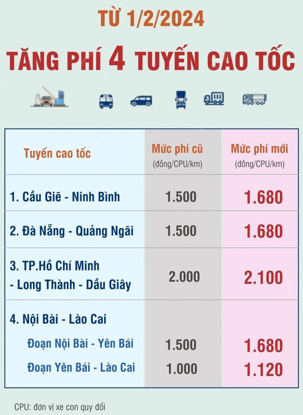 4 tuyến đường cao tốc chính thức tăng phí từ ngày 1/2/2024