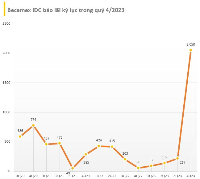 Bán dự án hơn 18.000 tỷ cho CapitaLand, một công ty BĐS lãi kỷ lục 2.000 tỷ đồng trong quý 4/2023, còn phải thu "ông lớn" Singapore hơn 2.700 tỷ đồng - Ảnh 1.