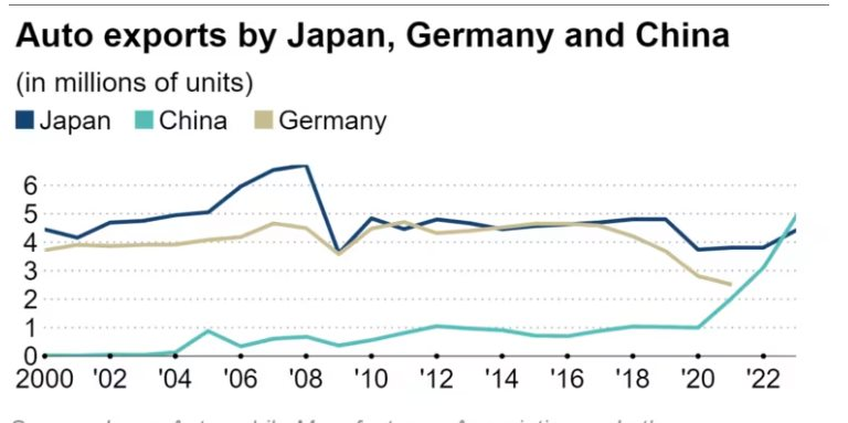 Nhật Bản chính thức mất ngôi nước xuất khẩu ô tô lớn nhất thế giới sau gần một thập kỷ: Cái tên là ngôi sao mới nổi của ngành xe hơi toàn cầu - Ảnh 2.