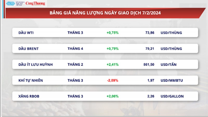 Thị trường hàng hóa hôm nay ngày 8/2/2024: Giao dịch nhóm hàng nông sản gia tăng đột biến