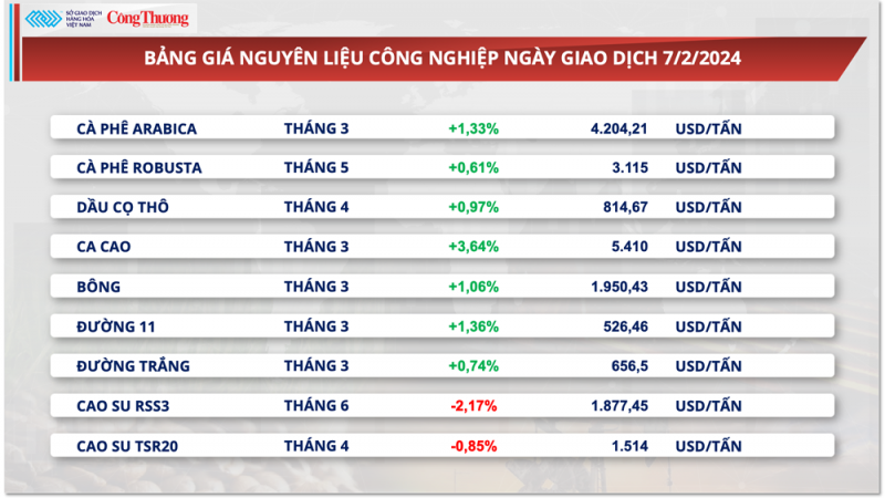 Thị trường hàng hóa hôm nay ngày 8/2/2024: Giao dịch nhóm hàng nông sản gia tăng đột biến