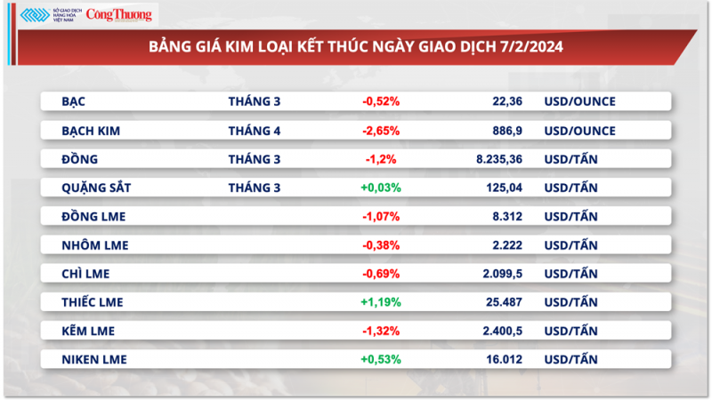 Thị trường hàng hóa hôm nay ngày 8/2/2024: Giao dịch nhóm hàng nông sản gia tăng đột biến