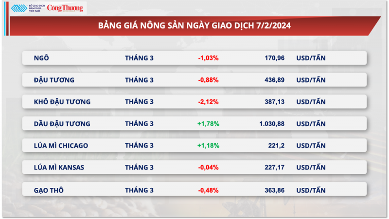 Thị trường hàng hóa hôm nay ngày 8/2/2024: Giao dịch nhóm hàng nông sản gia tăng đột biến