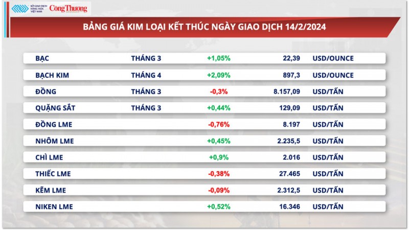 Thị trường hàng hóa hôm nay ngày 15/2/2024: Sắc đỏ trở lại thị trường hàng hóa nguyên liệu thế giới