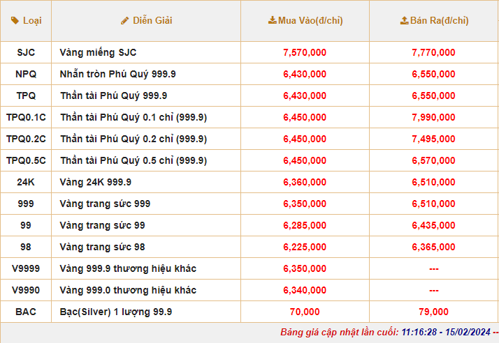 Giá vàng giảm tiền triệu sau kỳ nghỉ Tết Giáp Thìn