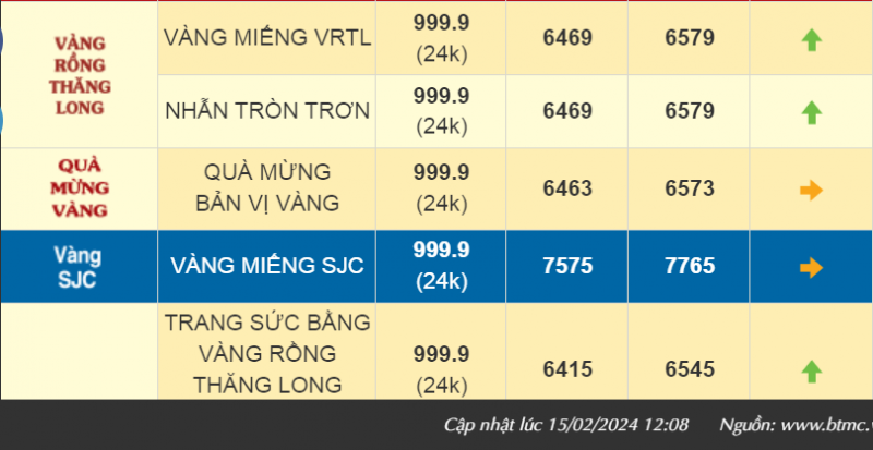 Giá vàng giảm tiền triệu sau kỳ nghỉ Tết Giáp Thìn