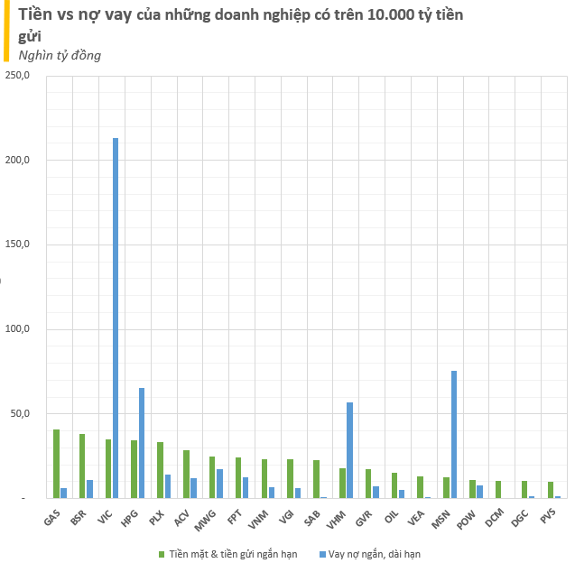 Những doanh nghiệp nhiều tiền nhất sàn chứng khoán năm 2023: Vingroup, Hòa Phát có lượng tiền tăng vọt trong quý cuối năm, họ dầu khí áp đảo - Ảnh 3.