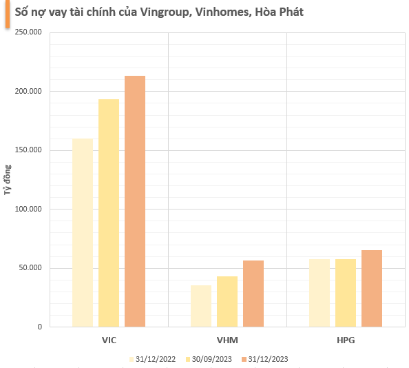 Những doanh nghiệp nhiều tiền nhất sàn chứng khoán năm 2023: Vingroup, Hòa Phát có lượng tiền tăng vọt trong quý cuối năm, họ dầu khí áp đảo - Ảnh 2.