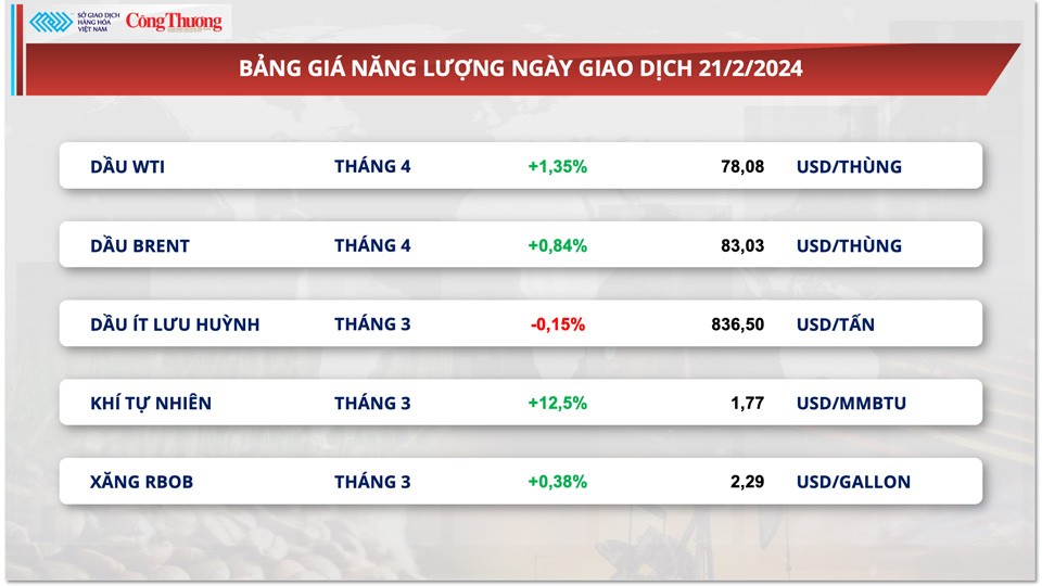Thị trường hàng hóa hôm nay ngày 22/2: Thị trường hàng hóa nguyên liệu thế giới đón nhận lực mua tích cực