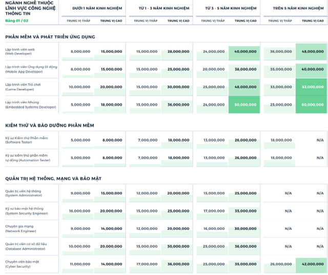 Nhân sự IT - Phần mềm "mất giá": Lương Trưởng nhóm, Giám đốc Công nghệ giảm tới 50% chỉ trong 1 năm - Ảnh 2.