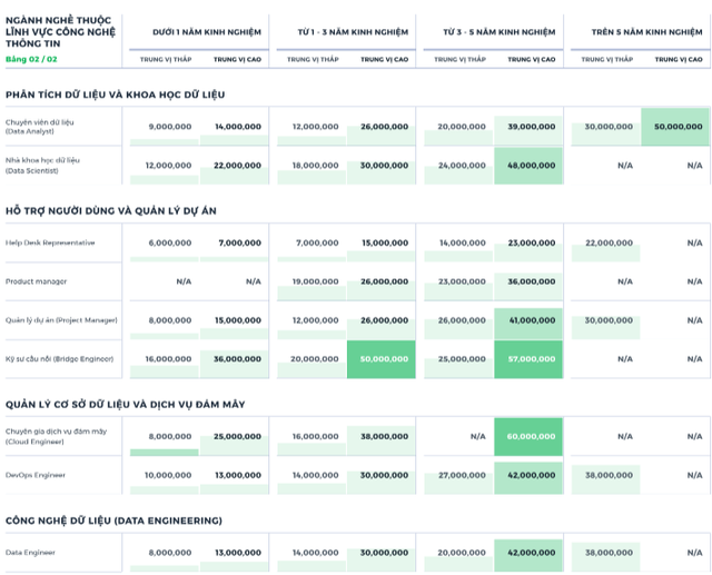 Nhân sự IT - Phần mềm "mất giá": Lương Trưởng nhóm, Giám đốc Công nghệ giảm tới 50% chỉ trong 1 năm - Ảnh 3.