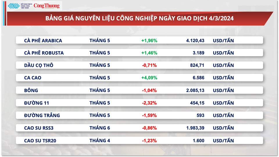 Thị trường hàng hóa hôm nay ngày 5/3: Thị trường hàng hóa khởi động tuần mới bằng lực mua tích cực