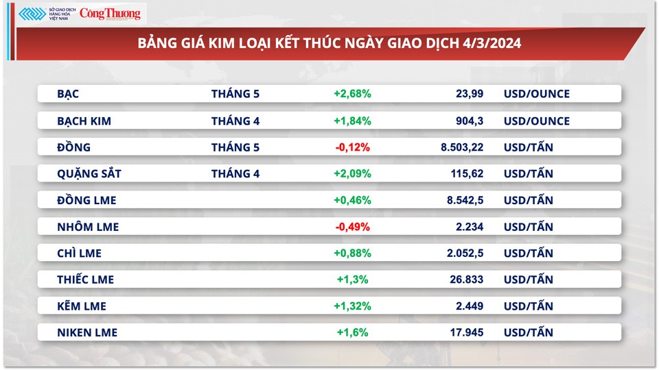 Thị trường hàng hóa hôm nay ngày 5/3: Thị trường hàng hóa khởi động tuần mới bằng lực mua tích cực