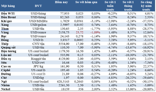 Thị trường ngày 13/3: Giá dầu, vàng giảm, quặng sắt chạm ‘đáy’ 5 tháng, cà phê tăng, cacao và cao su lập ‘đỉnh’ mới- Ảnh 1.