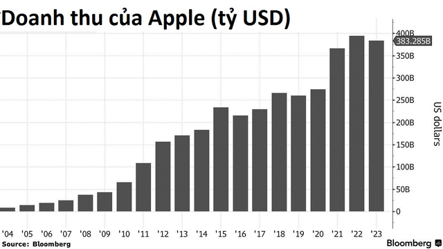 (Vân) Buồn của Steve Jobs: Xây dựng đế chế cả đời rồi bị Microsoft vượt mặt chỉ trong 10 năm, Apple còn lại gì ngoài cái tên và 170 tỷ USD tiền mặt? - Ảnh 2.