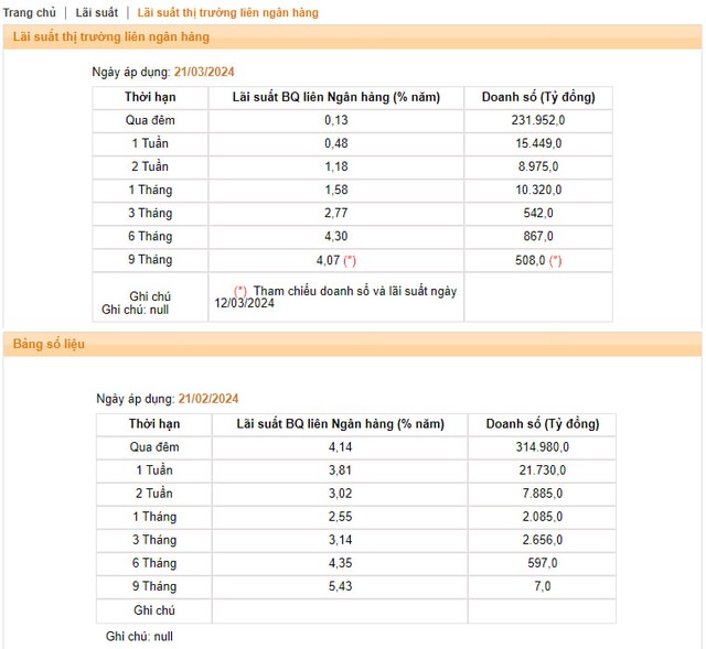 Tiền rẻ trở lại thị trường liên ngân hàng- Ảnh 2.