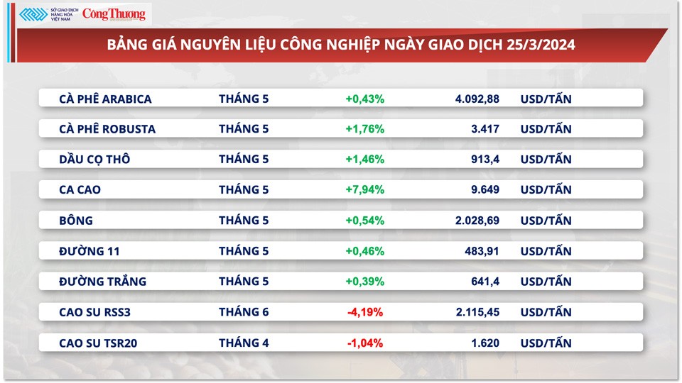 Thị trường hàng hóa hôm nay ngày 26/3: Thị trường hàng hóa đón nhận lực mua tích cực