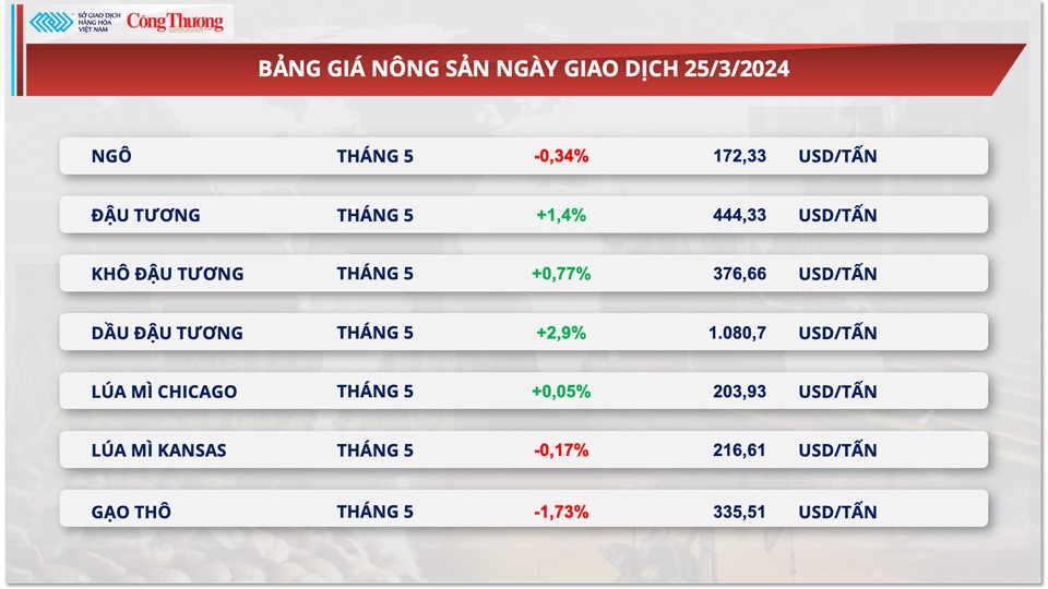 Thị trường hàng hóa hôm nay ngày 26/3: Thị trường hàng hóa đón nhận lực mua tích cực