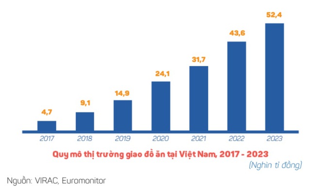 Gần 50% thực khách Việt đồng lòng chọn một app giao đồ ăn nếu mọi nền tảng đều không có khuyến mãi, người dùng dần chấp nhận không miễn phí vận chuyển - Ảnh 2.