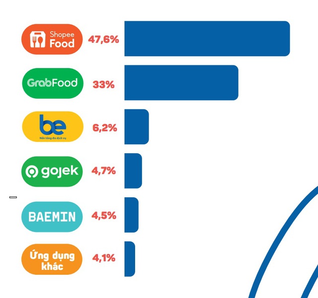 Gần 50% thực khách Việt đồng lòng chọn một app giao đồ ăn nếu mọi nền tảng đều không có khuyến mãi, người dùng dần chấp nhận không miễn phí vận chuyển - Ảnh 3.