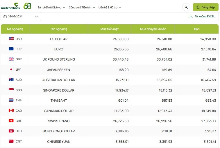 Tỷ giá AUD hôm nay 28/3/2024: Ngân hàng ACB, Vietinbank, TPBank tăng giá chiều mua đô Úc