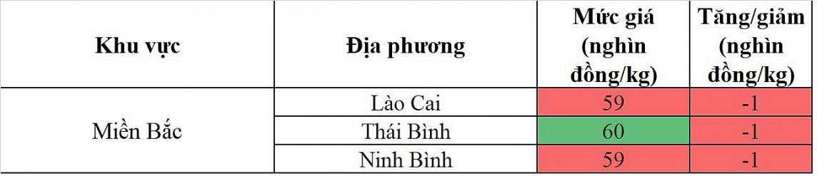 Biến động giá heo hơi