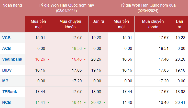 Tỷ giá Won Hàn Quốc hôm nay 3/4/2024: Giá Won trên thị trường có chiều hướng tăng