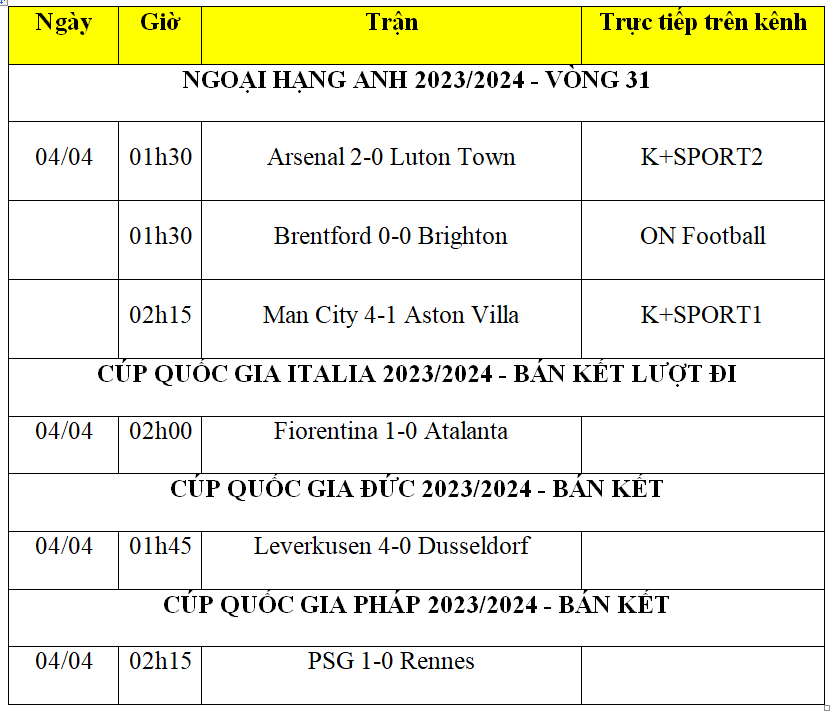 Kết quả bóng đá hôm nay 4/4: Asenal, Man City cùng thắng