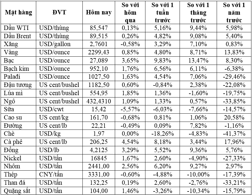 Thị trường ngày 04/4: Giá dầu, vàng, cà phê đồng loạt tăng, đồng cao nhất 13 tháng- Ảnh 3.