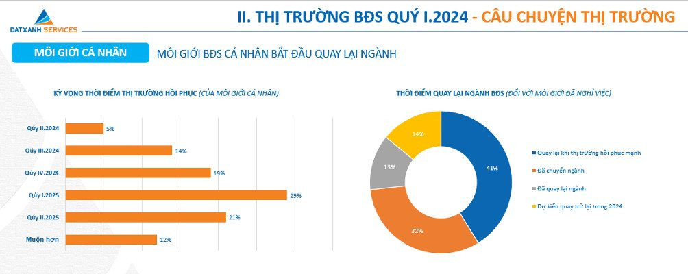 55% môi giới đã bỏ việc muốn quay lại với bất động sản - Ảnh 2.