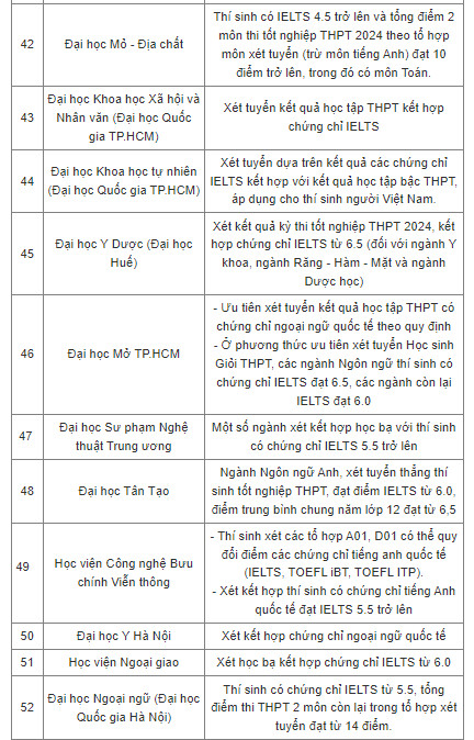 Giáo dục - Tuyển sinh 2024: Hơn 50 trường đại học xét tuyển bằng chứng chỉ IELTS (Hình 4).