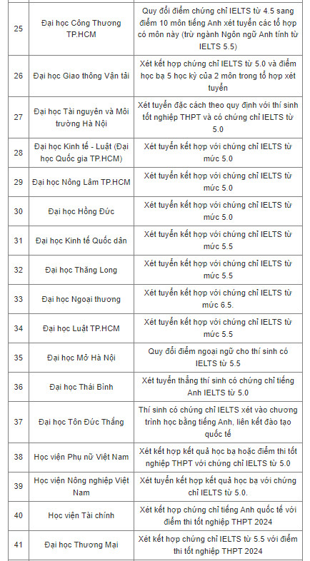 Giáo dục - Tuyển sinh 2024: Hơn 50 trường đại học xét tuyển bằng chứng chỉ IELTS (Hình 3).