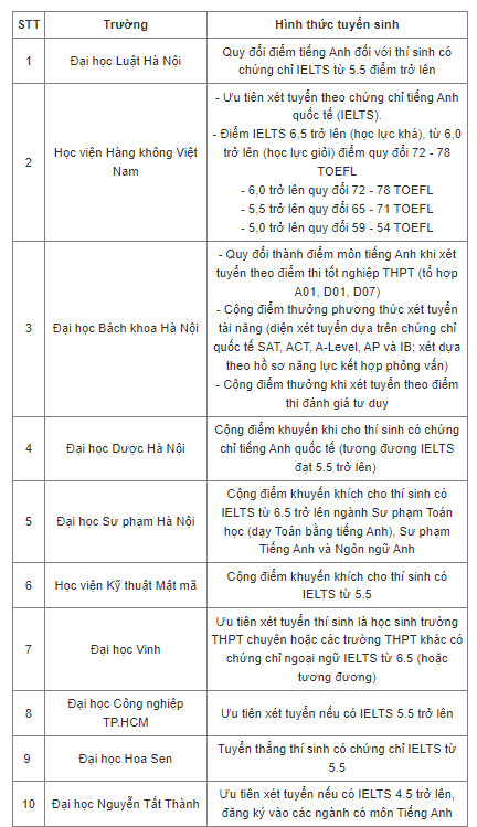 Giáo dục - Tuyển sinh 2024: Hơn 50 trường đại học xét tuyển bằng chứng chỉ IELTS