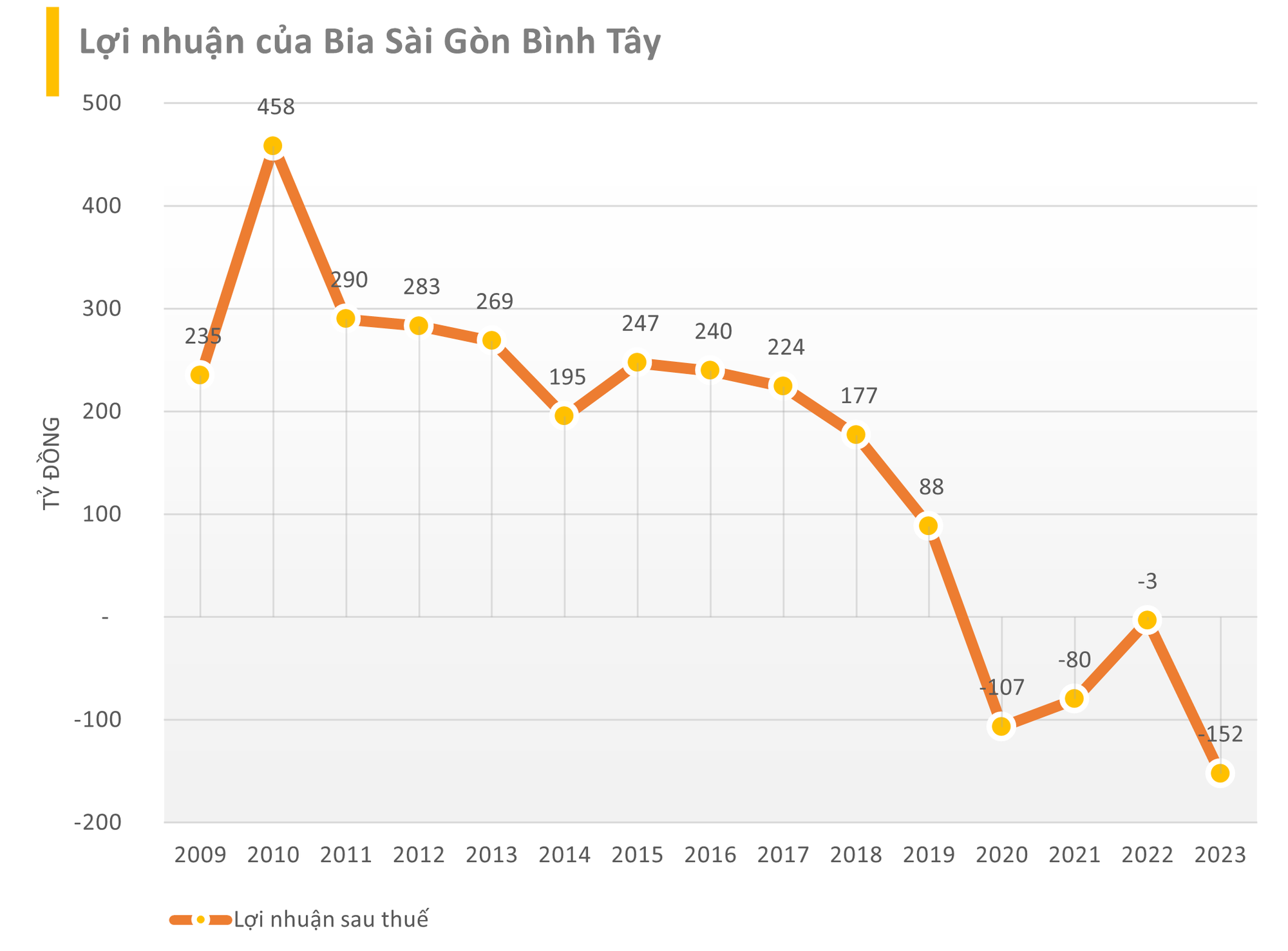 Cú đấm của 'thổi nồng độ cồn': DN bán bia không cồn báo lỗ năm thứ 4 liên tiếp khi 80% doanh thu đến từ sản xuất bia Sài Gòn cho Sabeco - Ảnh 1.