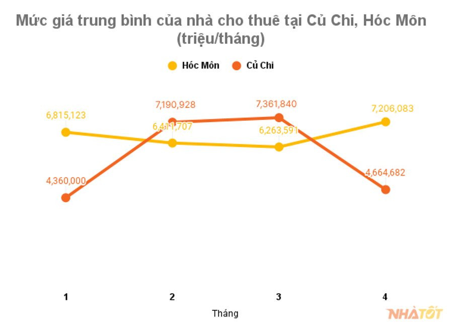 Nhà đất Củ Chi, Hóc Môn bất ngờ tăng lực cầu trên 150% trong 3 tháng đầu năm 2024- Ảnh 2.