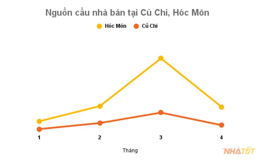 Nhà đất Củ Chi, Hóc Môn bất ngờ tăng lực cầu trên 150% trong 3 tháng đầu năm 2024- Ảnh 1.