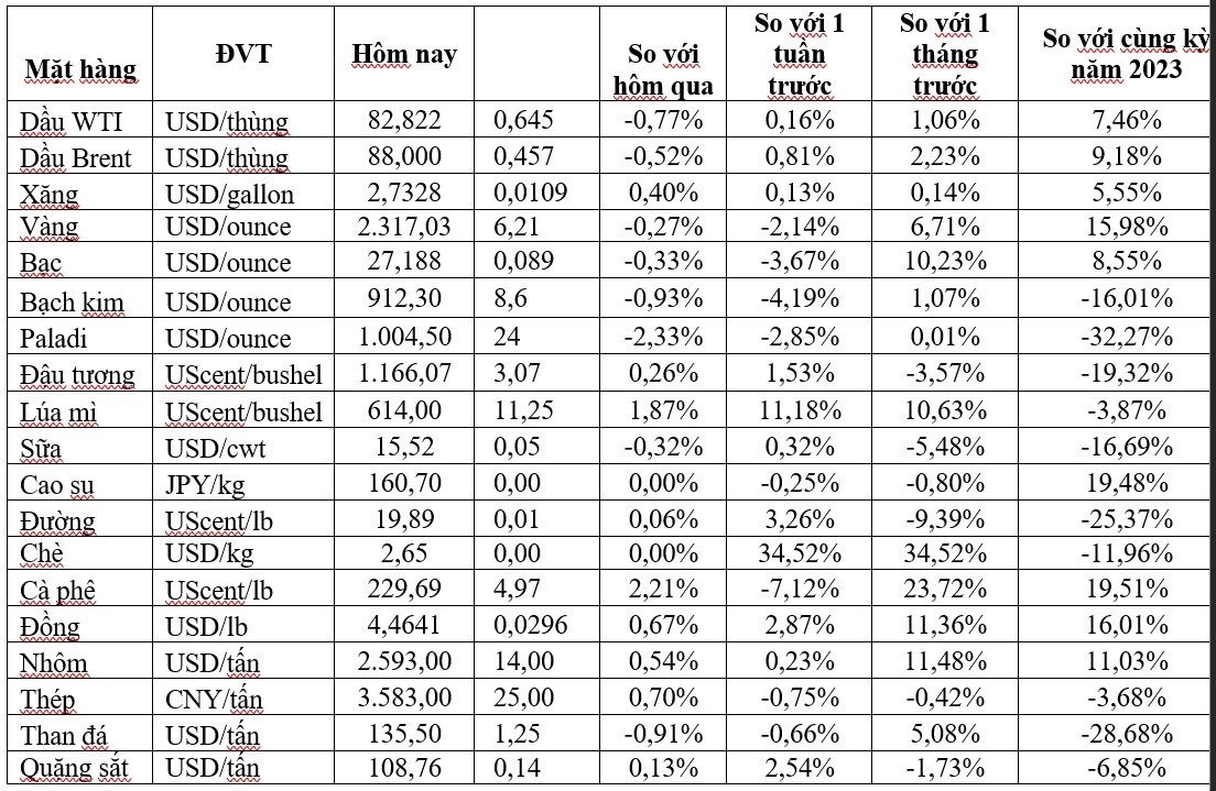 Thị trường ngày 25/4: Giá dầu và vàng quay đầu giảm, quặng sắt cao nhất 6 tuần- Ảnh 2.