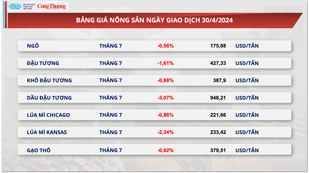 Thị trường hàng hóa hôm nay ngày 1/5: Chỉ số MXV-Index tháng 4 giảm 2,7% so với tháng trước