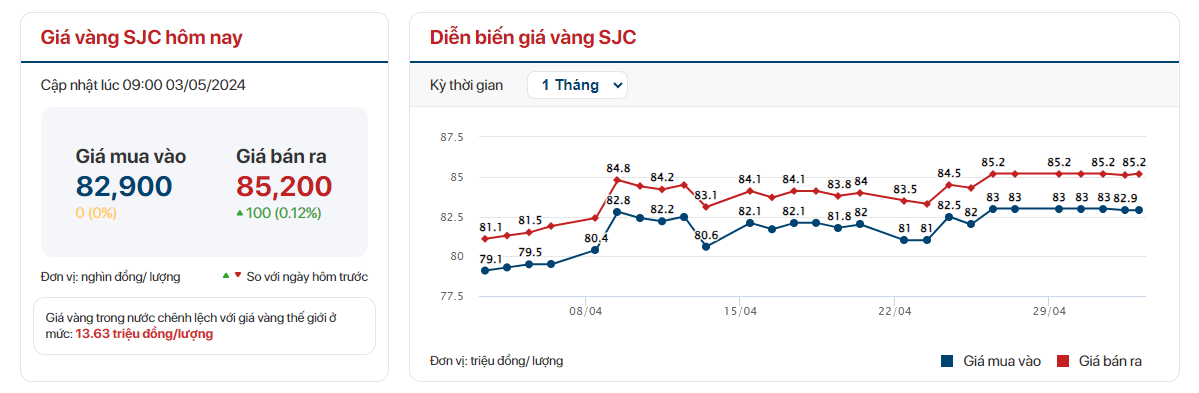 Giá vàng nhẫn trơn sáng 3/5 rớt mạnh - Ảnh 2.