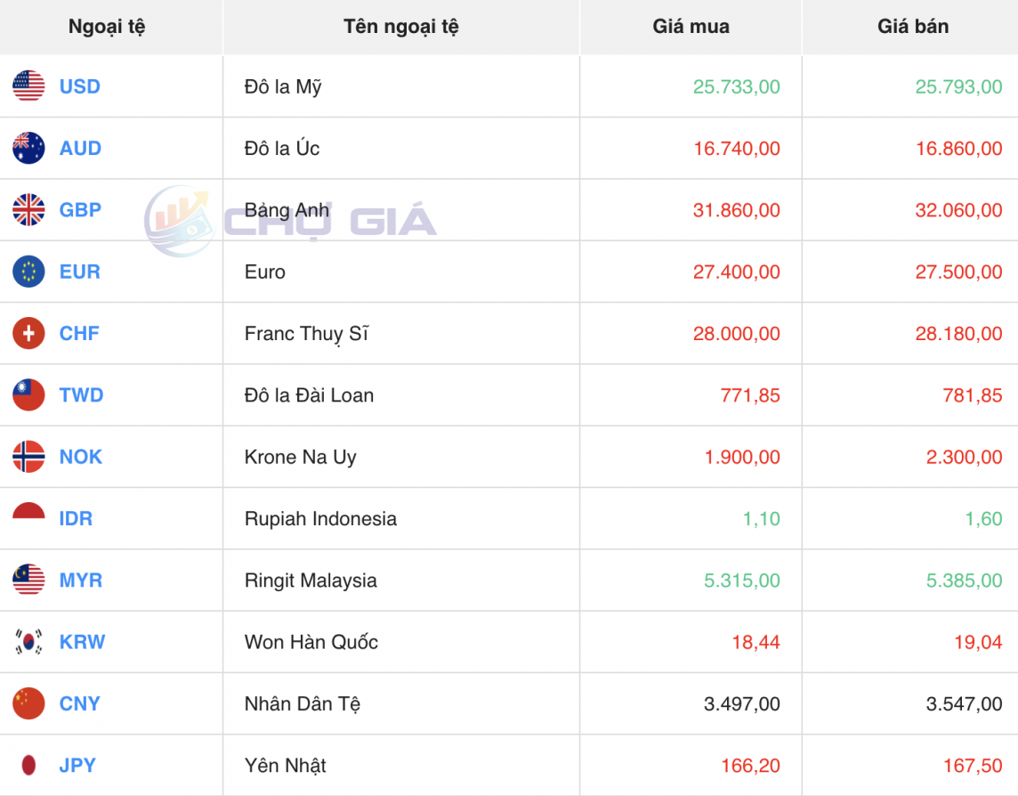 Tỷ giá USD hôm nay 6/5/2024: Đồng USD