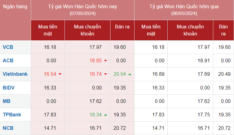 Tỷ giá Won hôm nay 7/5/2024: Giá Won tăng giảm trái chiều ; Vietinbank bán Won giá 20,53 VND/KRW