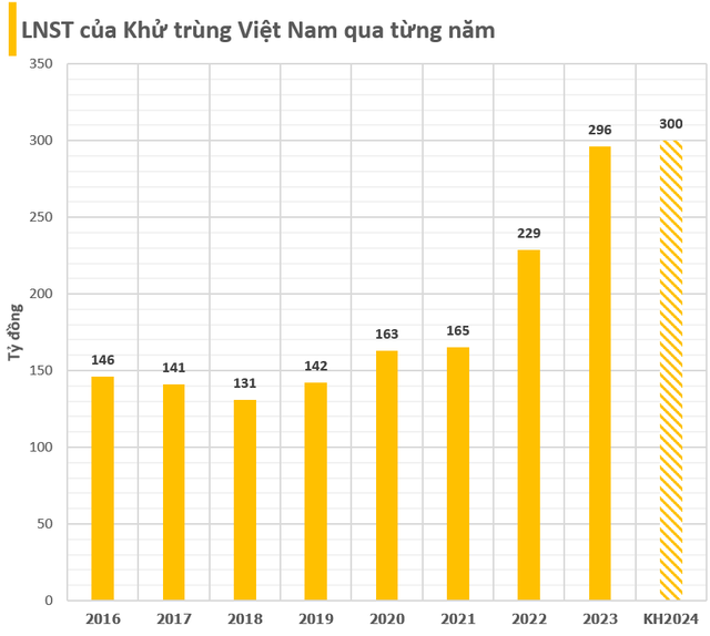 Công ty niêm yết vừa trả lương, thưởng cho nữ Chủ tịch U90 hơn 7 tỷ đồng/tháng trong quý 1/2024: Cổ phiếu tăng 94% từ đầu năm, lợi nhuận tăng 'phi mã' 2 năm gần đây- Ảnh 4.