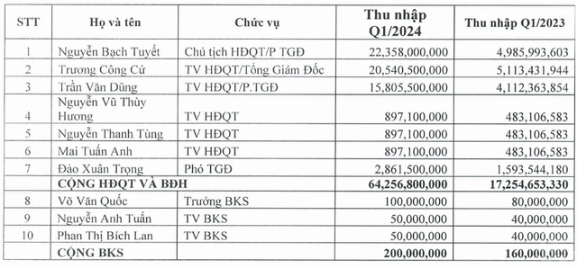 Công ty niêm yết vừa trả lương, thưởng cho nữ Chủ tịch U90 hơn 7 tỷ đồng/tháng trong quý 1/2024: Cổ phiếu tăng 94% từ đầu năm, lợi nhuận tăng 'phi mã' 2 năm gần đây- Ảnh 1.