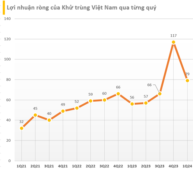 Công ty niêm yết vừa trả lương, thưởng cho nữ Chủ tịch U90 hơn 7 tỷ đồng/tháng trong quý 1/2024: Cổ phiếu tăng 94% từ đầu năm, lợi nhuận tăng 'phi mã' 2 năm gần đây- Ảnh 3.