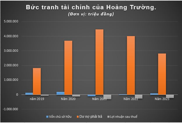 Gánh nặng nợ trái phiếu, một doanh nghiệp địa ốc lỗ lũy kế hơn 1.000 tỷ đồng- Ảnh 3.