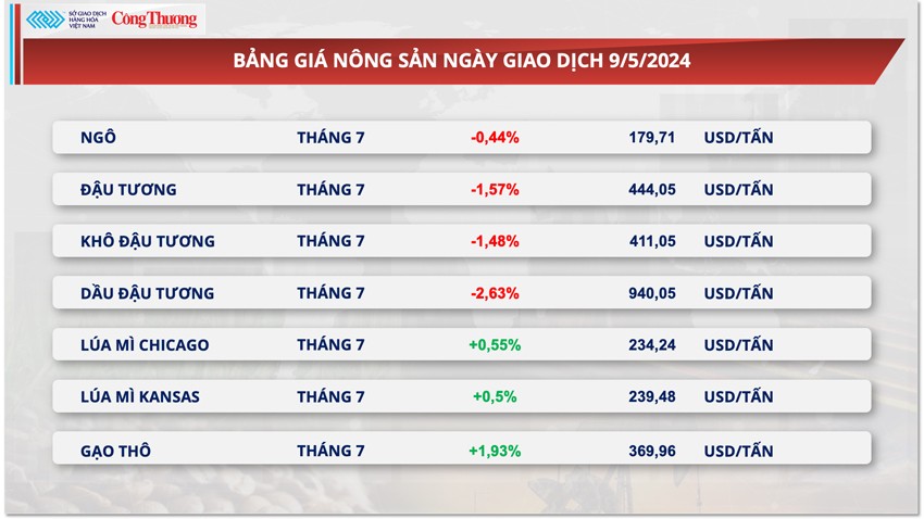 Thị trường hàng hóa hôm nay ngày 10/5: Đầu tư hàng hóa nhóm nông sản đạt mức kỷ lục