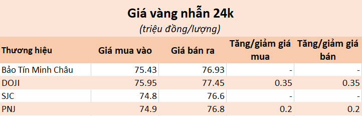 Sáng 11/5: Giá vàng SJC trụ vững ở đỉnh lịch sử, vàng nhẫn trơn tiếp tục tăng mạnh - Ảnh 1.