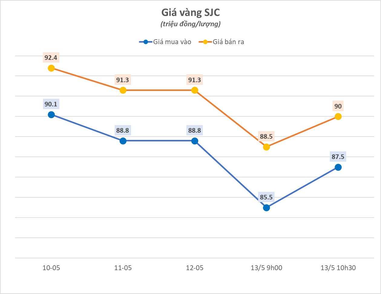 Sau cú "bốc hơi" 4 triệu đồng/lượng, giá vàng SJC bất ngờ đảo chiều tăng vọt - Ảnh 1.