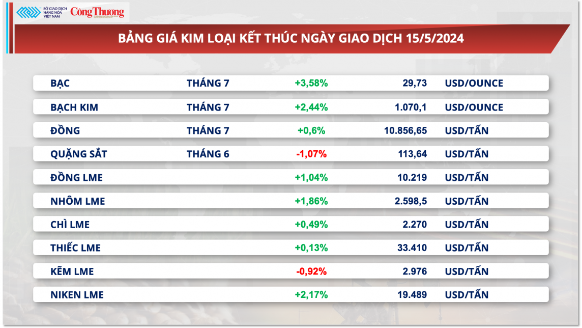 Thị trường hàng hóa hôm nay ngày 16/5: Chỉ số giá hàng hóa MXV-Index hồi phục về mức cao nhất