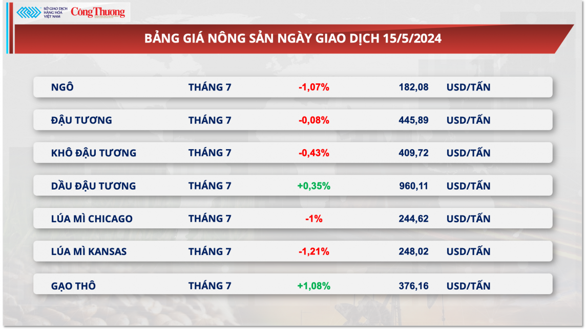 Thị trường hàng hóa hôm nay ngày 16/5: Chỉ số giá hàng hóa MXV-Index hồi phục về mức cao nhất